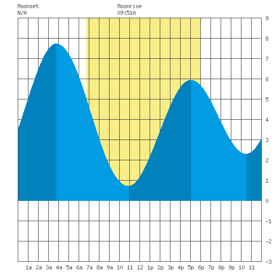 San Mateo Bridge east tide chart for Saturday, February 25, 2023