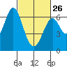San Mateo Bridge east tide chart for Sunday, February 26, 2023
