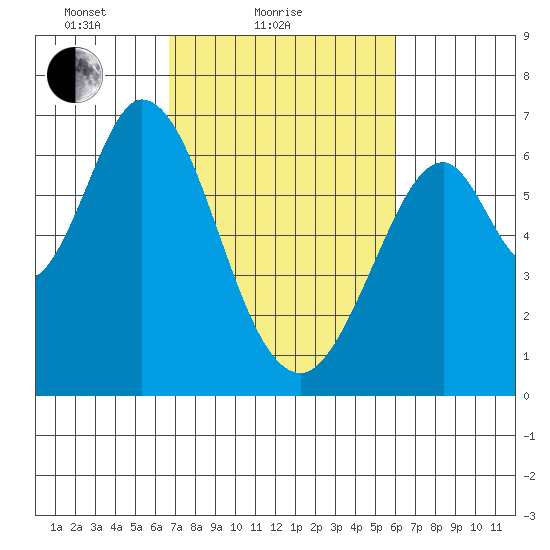 San Mateo Bridge east tide chart for Monday, February 27, 2023