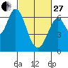 San Mateo Bridge east tide chart for Monday, February 27, 2023