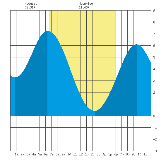 San Mateo Bridge east tide chart for Tuesday, February 28, 2023