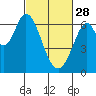 San Mateo Bridge east tide chart for Tuesday, February 28, 2023