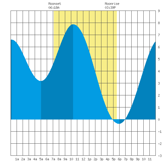 San Mateo Bridge east tide chart for Friday, February 3, 2023