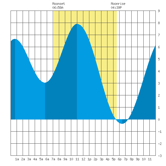 San Mateo Bridge east tide chart for Saturday, February 4, 2023