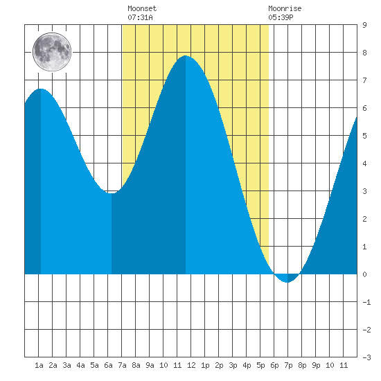 San Mateo Bridge east tide chart for Sunday, February 5, 2023