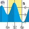San Mateo Bridge east tide chart for Sunday, February 5, 2023