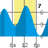 San Mateo Bridge east tide chart for Tuesday, February 7, 2023