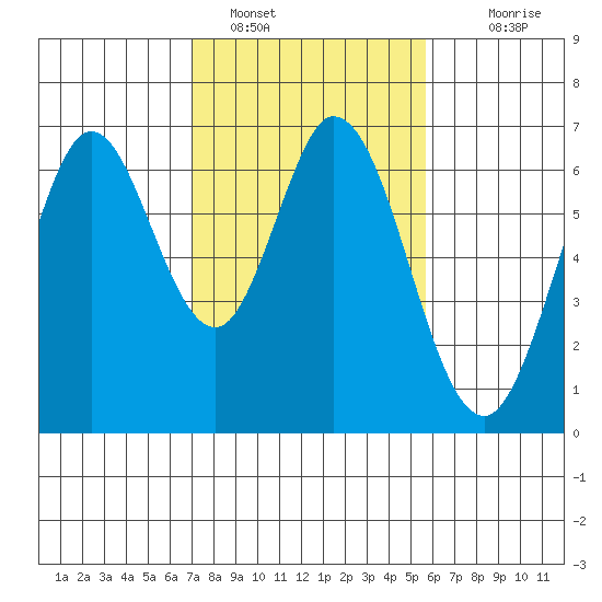 San Mateo Bridge east tide chart for Wednesday, February 8, 2023