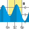 San Mateo Bridge east tide chart for Wednesday, February 8, 2023