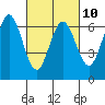 San Mateo Bridge east tide chart for Friday, March 10, 2023