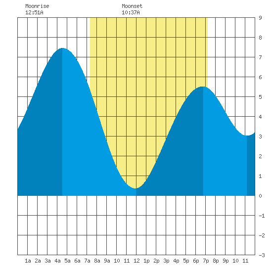 San Mateo Bridge east tide chart for Monday, March 13, 2023