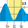 San Mateo Bridge east tide chart for Monday, March 13, 2023
