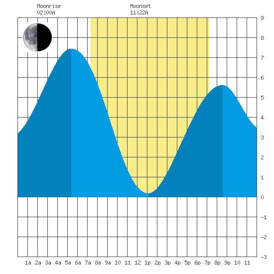 San Mateo Bridge east tide chart for Tuesday, March 14, 2023