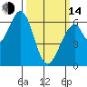 San Mateo Bridge east tide chart for Tuesday, March 14, 2023