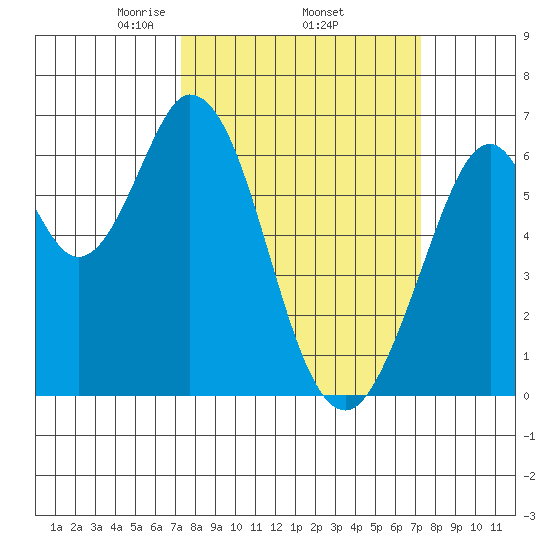 San Mateo Bridge east tide chart for Thursday, March 16, 2023