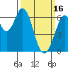 San Mateo Bridge east tide chart for Thursday, March 16, 2023