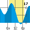 San Mateo Bridge east tide chart for Friday, March 17, 2023
