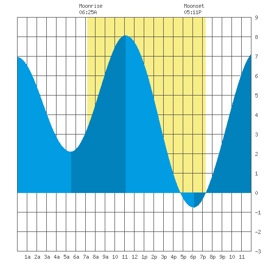 San Mateo Bridge east tide chart for Sunday, March 19, 2023