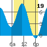 San Mateo Bridge east tide chart for Sunday, March 19, 2023