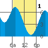San Mateo Bridge east tide chart for Wednesday, March 1, 2023