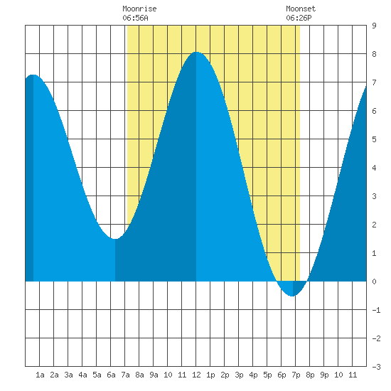 San Mateo Bridge east tide chart for Monday, March 20, 2023