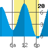 San Mateo Bridge east tide chart for Monday, March 20, 2023