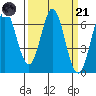 San Mateo Bridge east tide chart for Tuesday, March 21, 2023