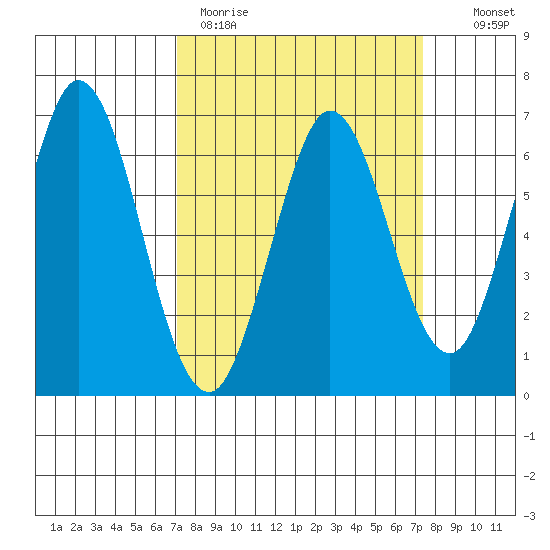 San Mateo Bridge east tide chart for Thursday, March 23, 2023