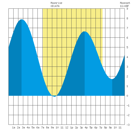 San Mateo Bridge east tide chart for Friday, March 24, 2023