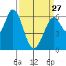 San Mateo Bridge east tide chart for Monday, March 27, 2023