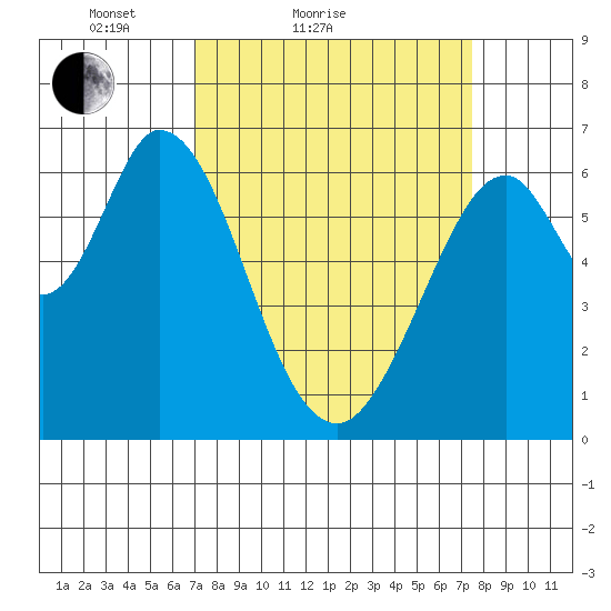 San Mateo Bridge east tide chart for Tuesday, March 28, 2023