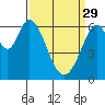 San Mateo Bridge east tide chart for Wednesday, March 29, 2023