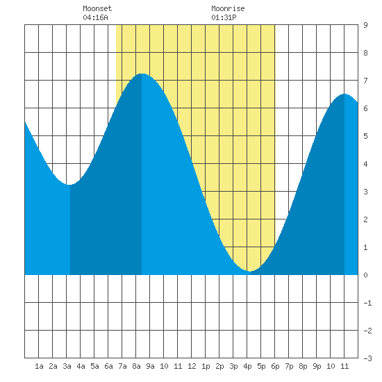 San Mateo Bridge east tide chart for Thursday, March 2, 2023