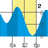 San Mateo Bridge east tide chart for Thursday, March 2, 2023