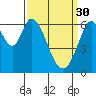 San Mateo Bridge east tide chart for Thursday, March 30, 2023