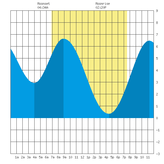 San Mateo Bridge east tide chart for Friday, March 31, 2023