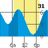San Mateo Bridge east tide chart for Friday, March 31, 2023