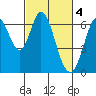 San Mateo Bridge east tide chart for Saturday, March 4, 2023