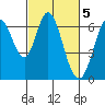 San Mateo Bridge east tide chart for Sunday, March 5, 2023
