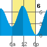 San Mateo Bridge east tide chart for Monday, March 6, 2023