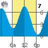 San Mateo Bridge east tide chart for Tuesday, March 7, 2023
