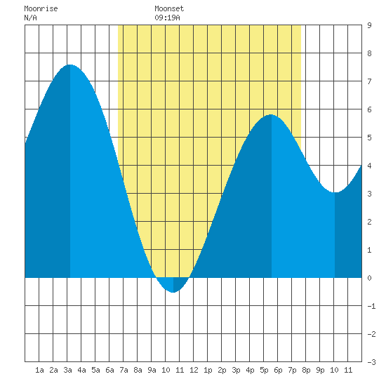San Mateo Bridge east tide chart for Monday, April 10, 2023