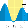 San Mateo Bridge east tide chart for Tuesday, April 11, 2023