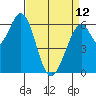 San Mateo Bridge east tide chart for Wednesday, April 12, 2023