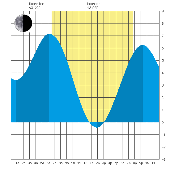San Mateo Bridge east tide chart for Thursday, April 13, 2023