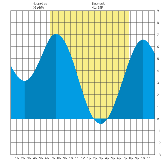 San Mateo Bridge east tide chart for Friday, April 14, 2023