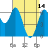 San Mateo Bridge east tide chart for Friday, April 14, 2023