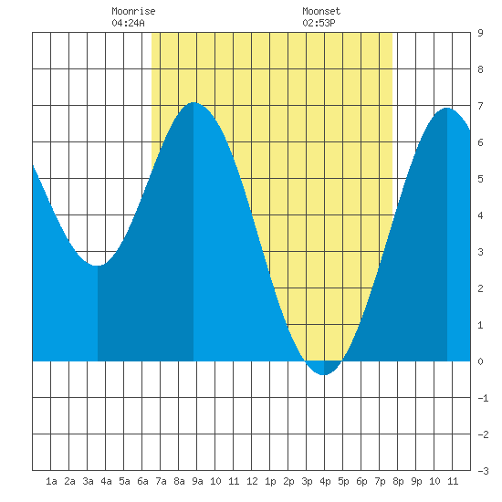 San Mateo Bridge east tide chart for Saturday, April 15, 2023