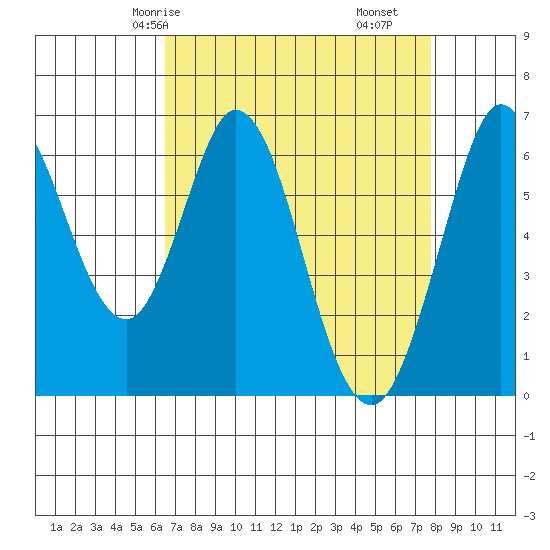 San Mateo Bridge east tide chart for Sunday, April 16, 2023
