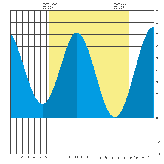San Mateo Bridge east tide chart for Monday, April 17, 2023